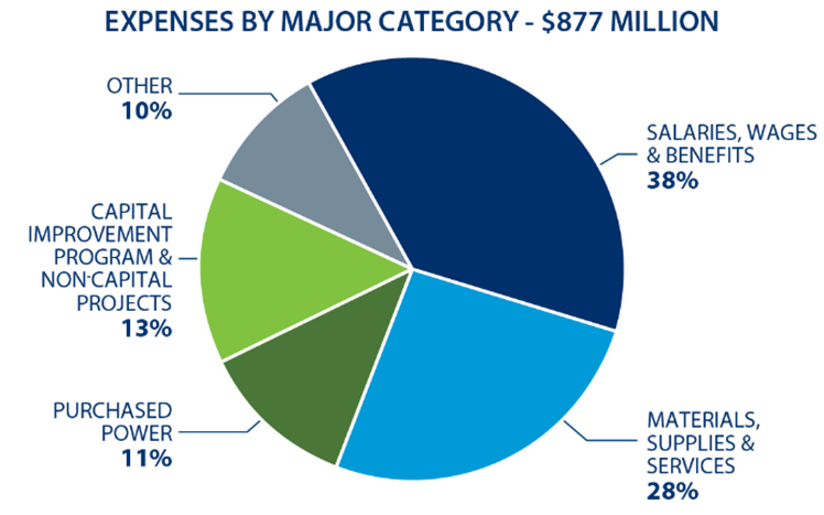 2026-27 Expenses by major category pie chart